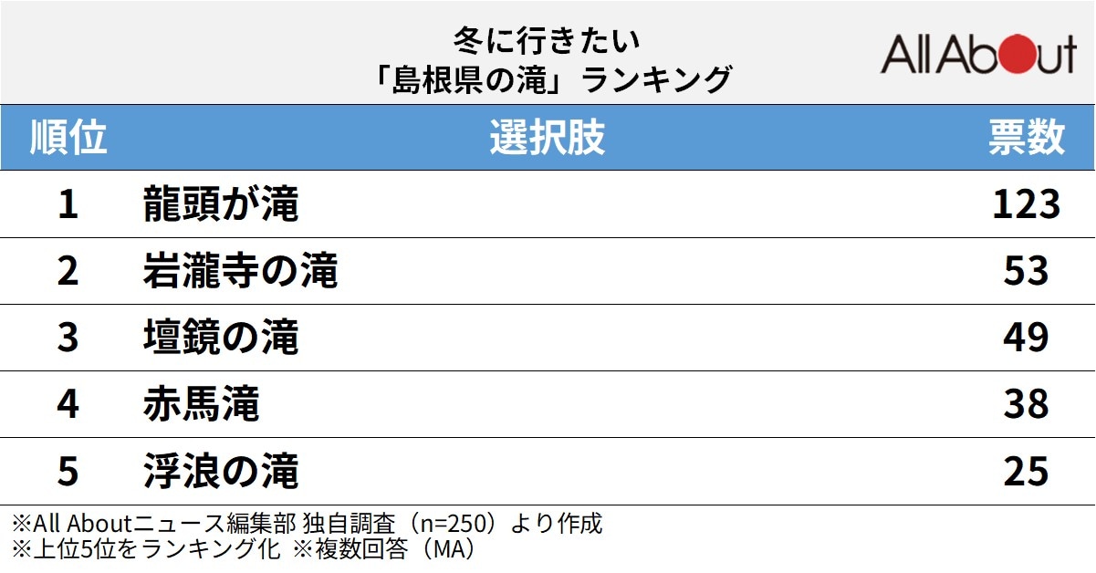 冬に行きたい「島根県の滝」ランキング