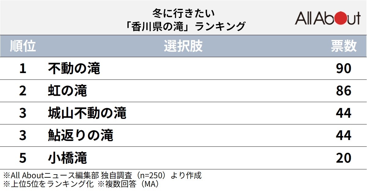 冬に行きたい「香川県の滝」ランキング