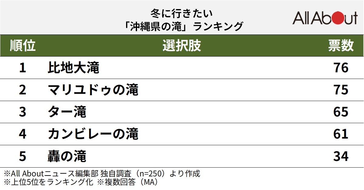 冬に行きたい「沖縄県の滝」ランキング