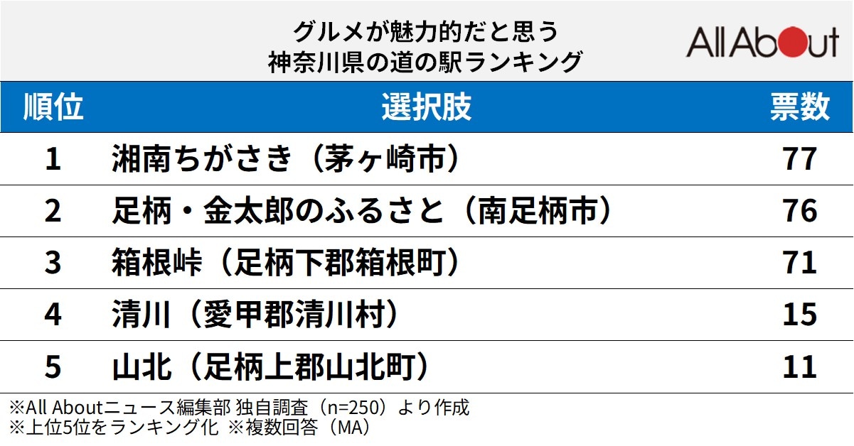 グルメが魅力的だと思う「神奈川県の道の駅」ランキング