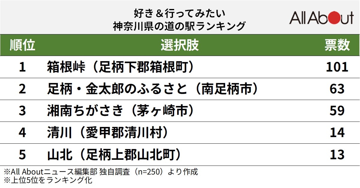 好き＆行ってみたい「神奈川県の道の駅」ランキング