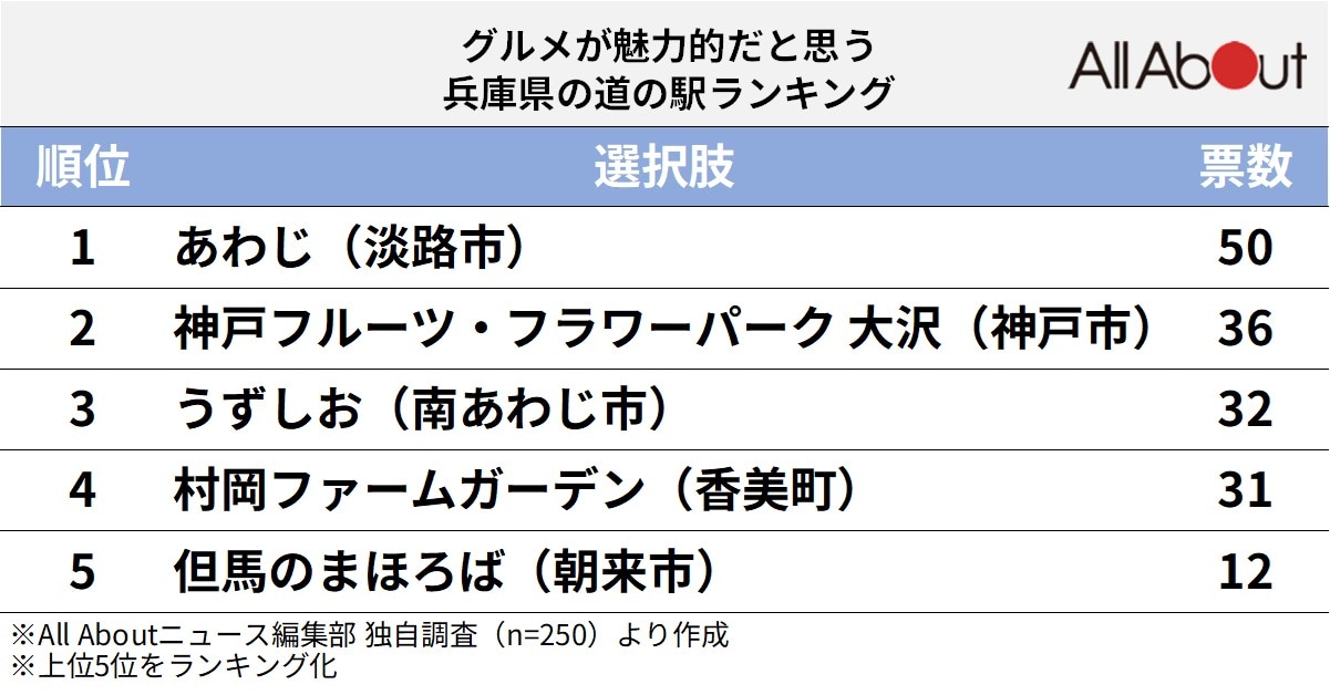 グルメが魅力的だと思う兵庫県の道の駅ランキング