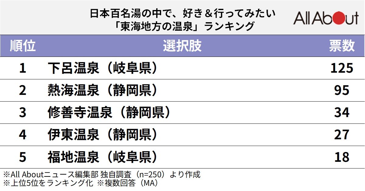 「東海地方の温泉」ランキング