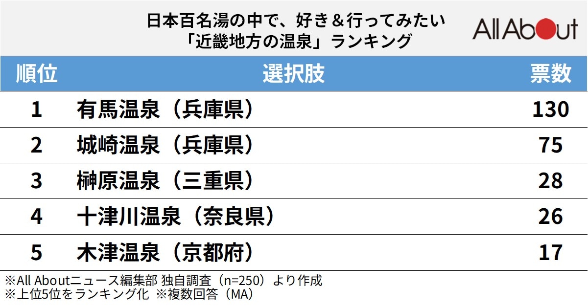「近畿地方の温泉」ランキング