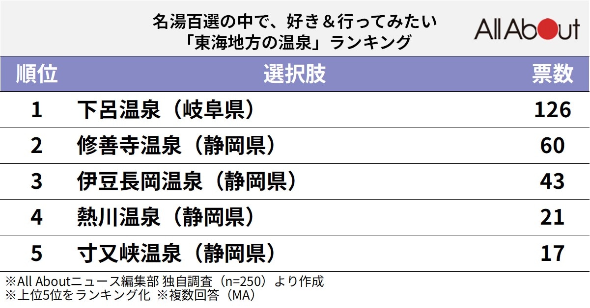 東海地方の温泉ランキング