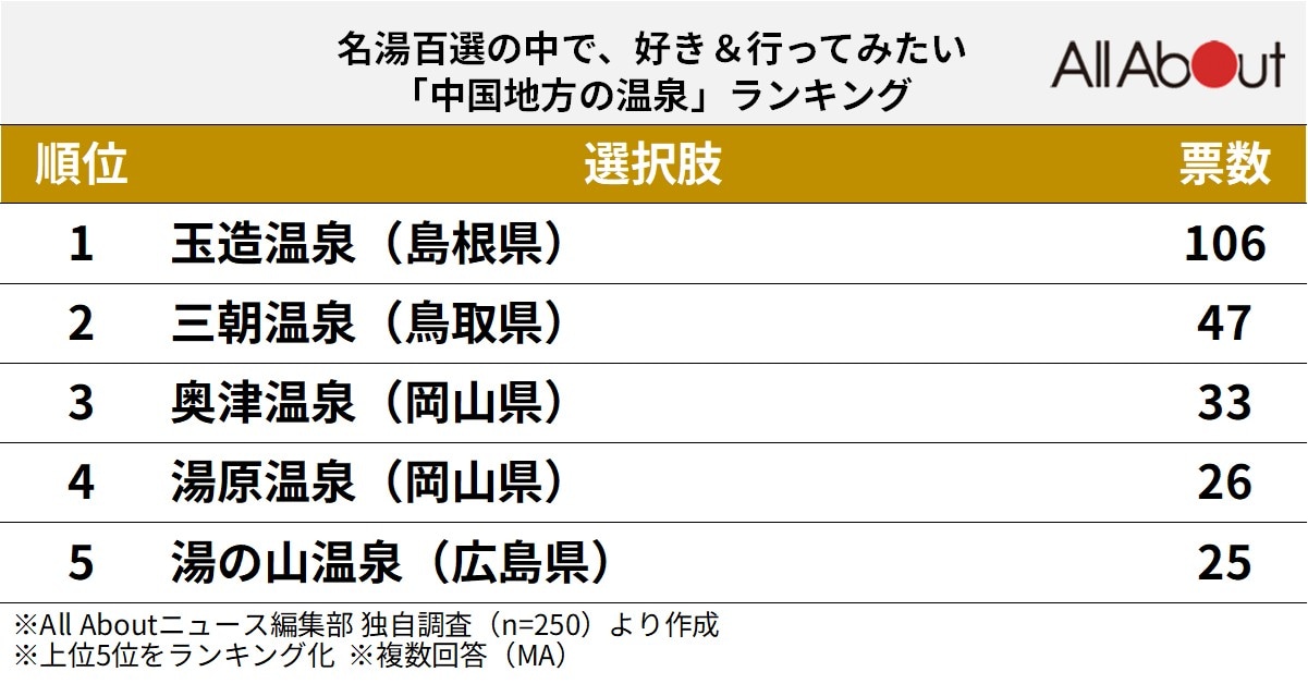 中国地方の温泉ランキング
