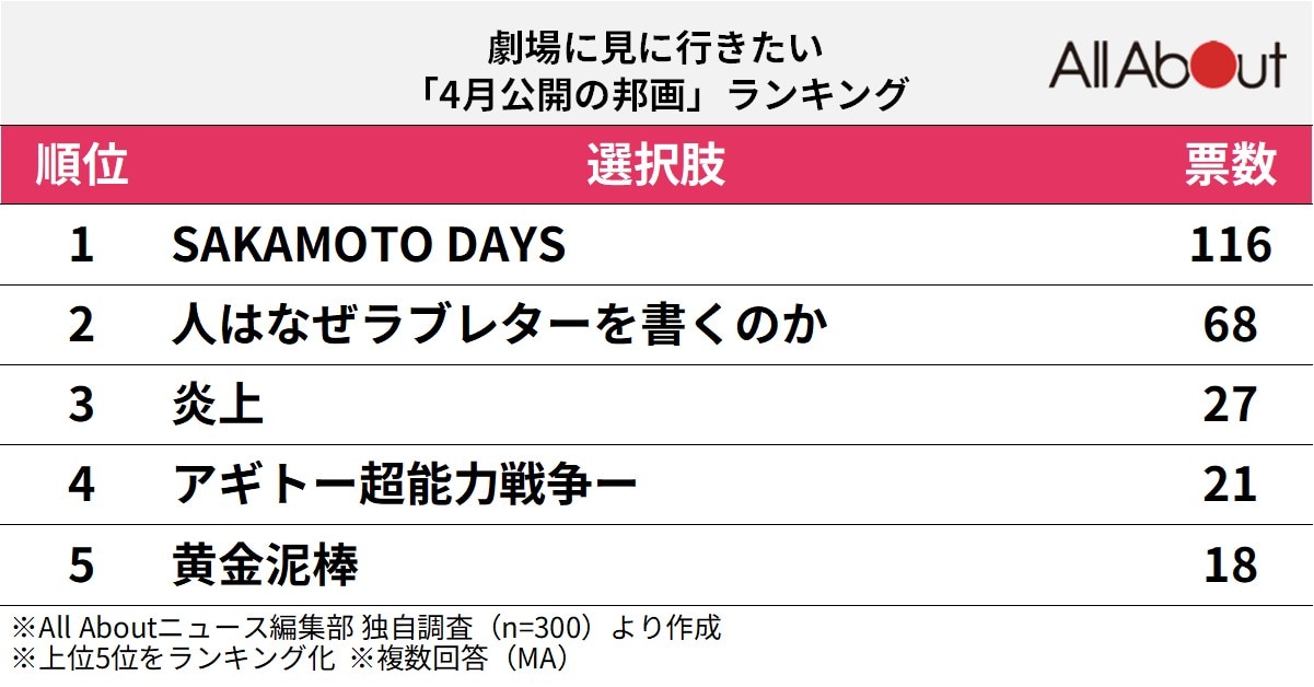 劇場に見に行きたい「4月公開の邦画」ランキング