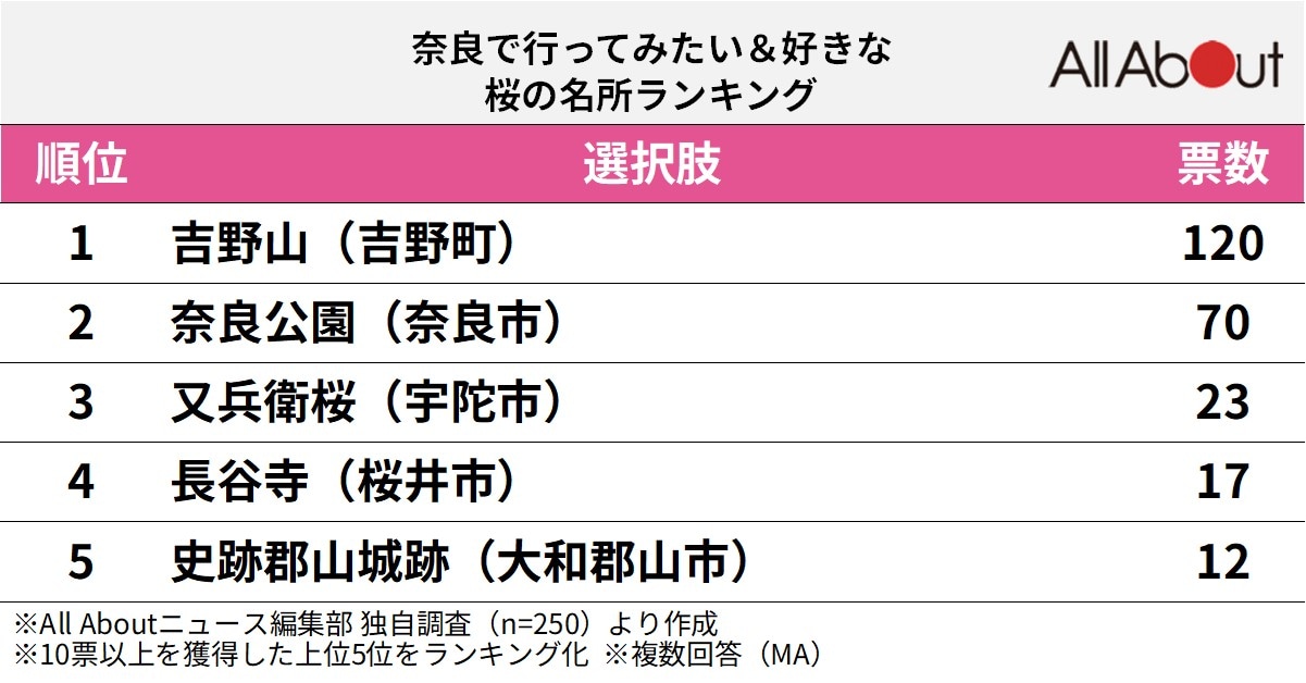 奈良で行ってみたい＆好きな桜の名所ランキング