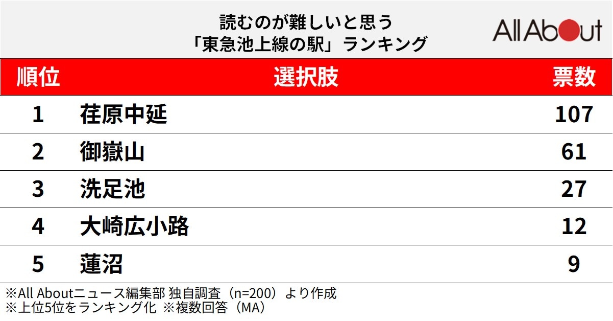 読むのが難しいと思う「東急池上線の駅」ランキング