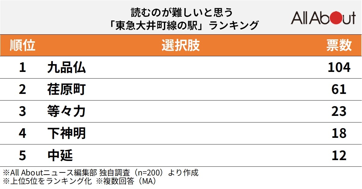 読むのが難しいと思う「東急大井町線の駅」ランキング