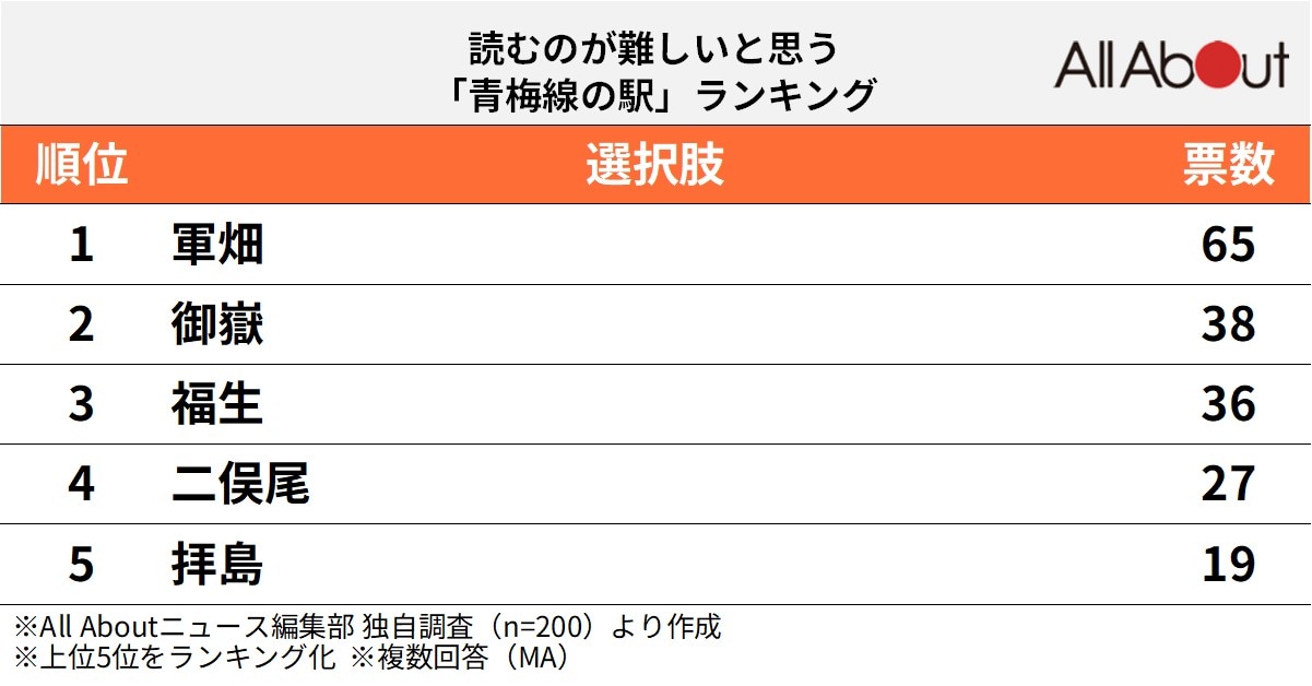 読むのが難しいと思う「青梅線の駅」ランキング