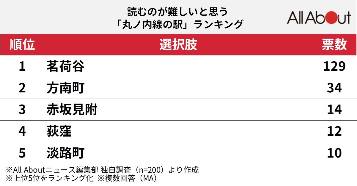読むのが難しいと思う「丸ノ内線の駅」ランキング