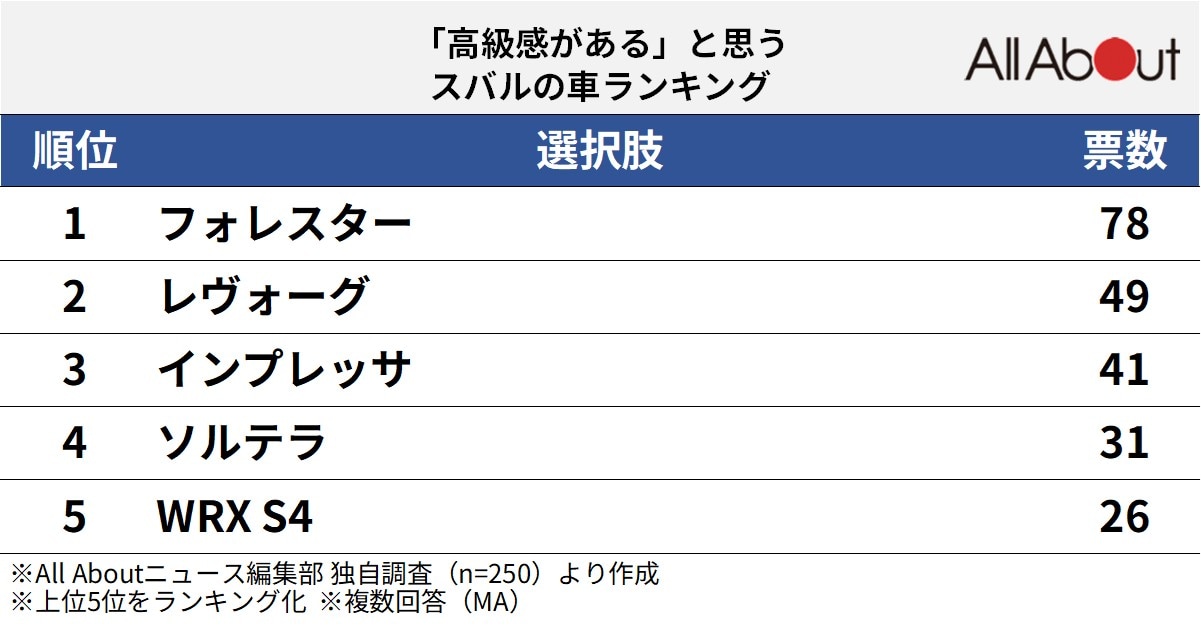 「高級感がある」と思うスバルの車ランキング