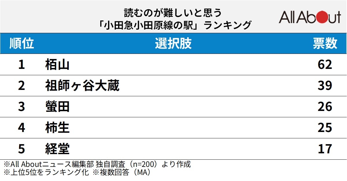 読むのが難しいと思う小田急小田原線の駅ランキング