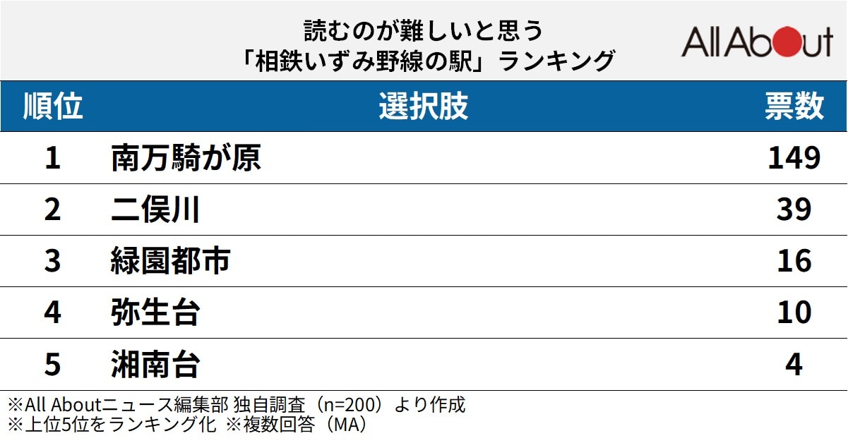 読むのが難しいと思う相鉄いずみ野線の駅ランキング