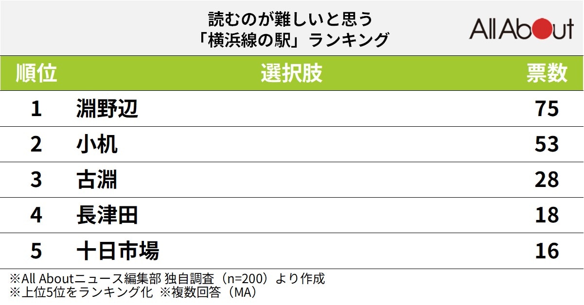 読むのが難しいと思う横浜線の駅ランキング