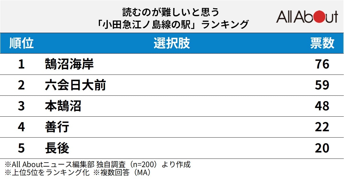 読むのが難しいと思う小田急江ノ島線の駅ランキング