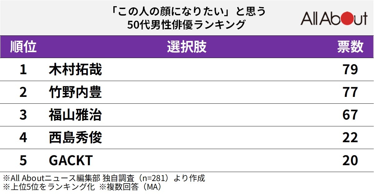 「この人の顔になりたい」と思う50代男性俳優ランキング