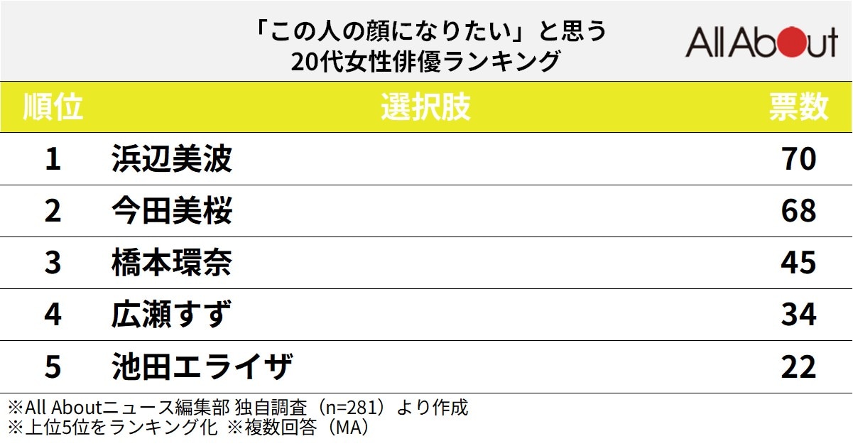 「この人の顔になりたい」と思う20代女性俳優ランキング