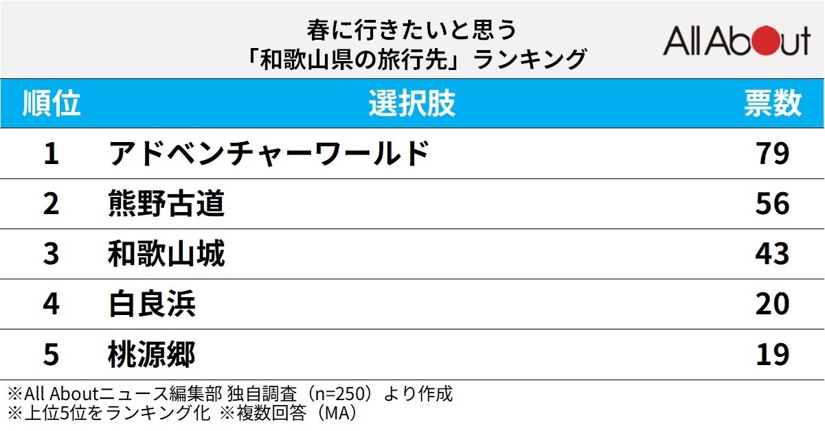 春に行きたいと思う和歌山県の旅行先ランキング