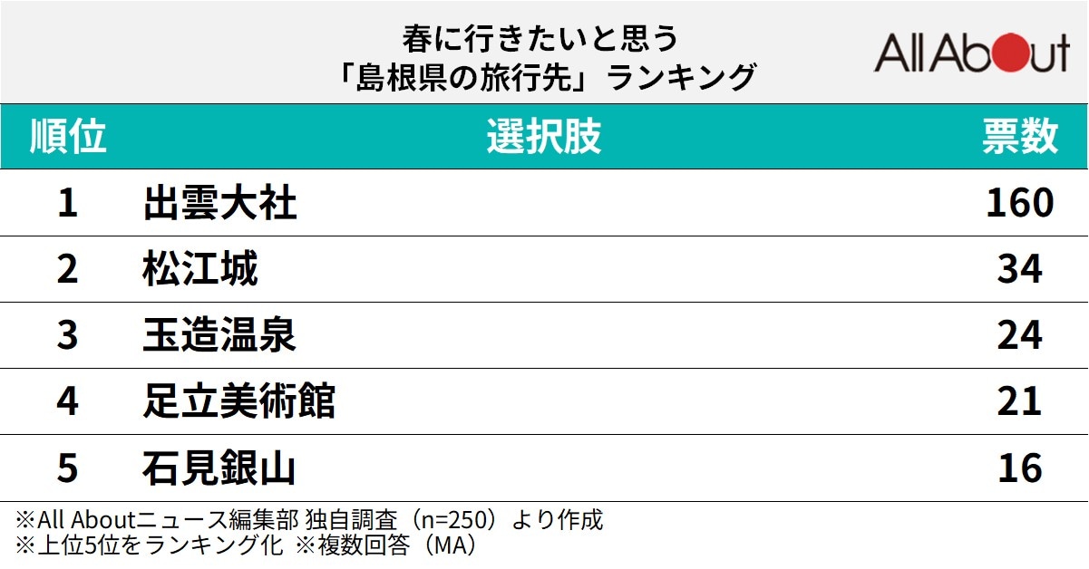 春に行きたいと思う島根県の旅行先ランキング