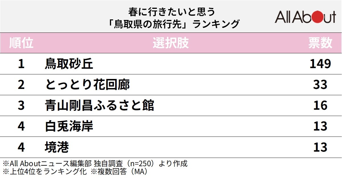 春に行きたいと思う鳥取県の旅行先ランキング