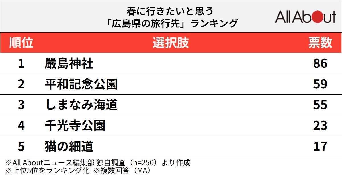 春に行きたいと思う広島県の旅行先ランキング