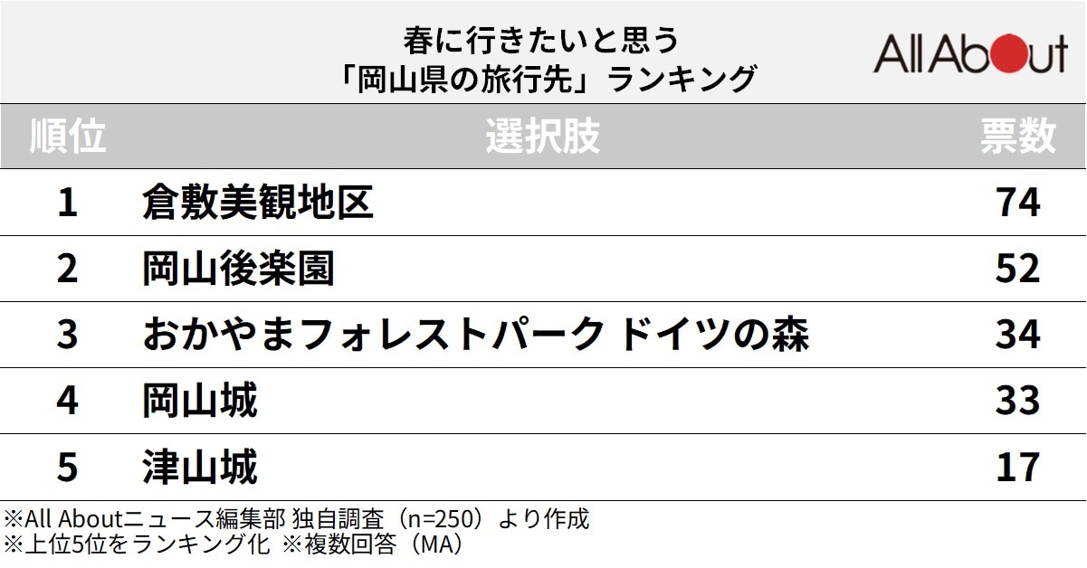 春に行きたいと思う岡山県の旅行先ランキング
