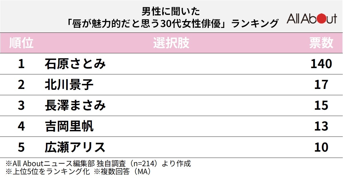 唇が魅力的だと思う30代女性俳優ランキング