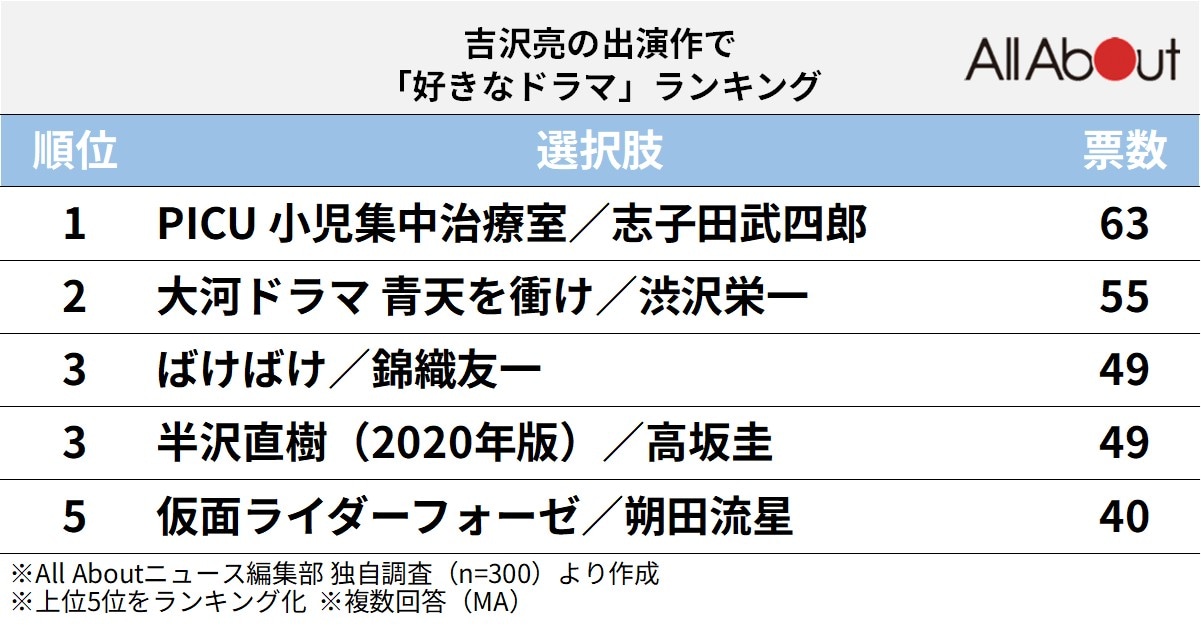 吉沢亮の出演作で「好きなドラマ」ランキング