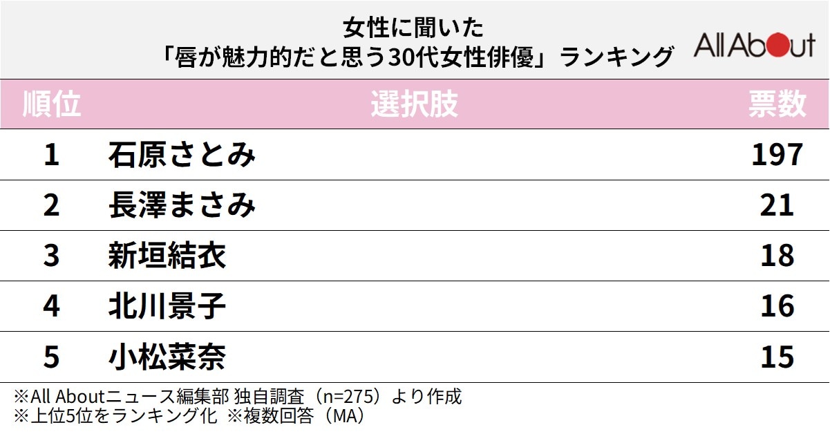 唇が魅力的だと思う30代女性俳優ランキング