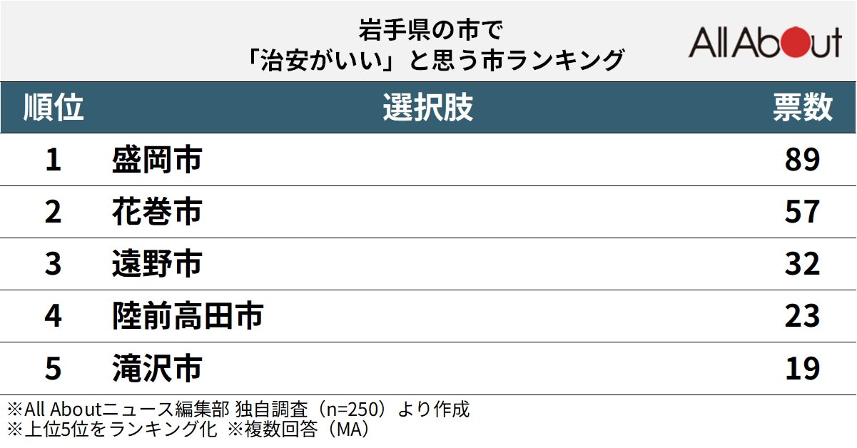 「治安がいいと思う岩手県の市」ランキング