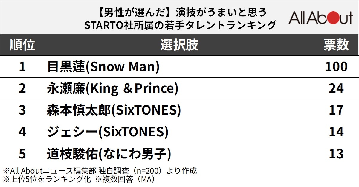 演技がうまいと思う「STARTO社所属の若手タレント」ランキング