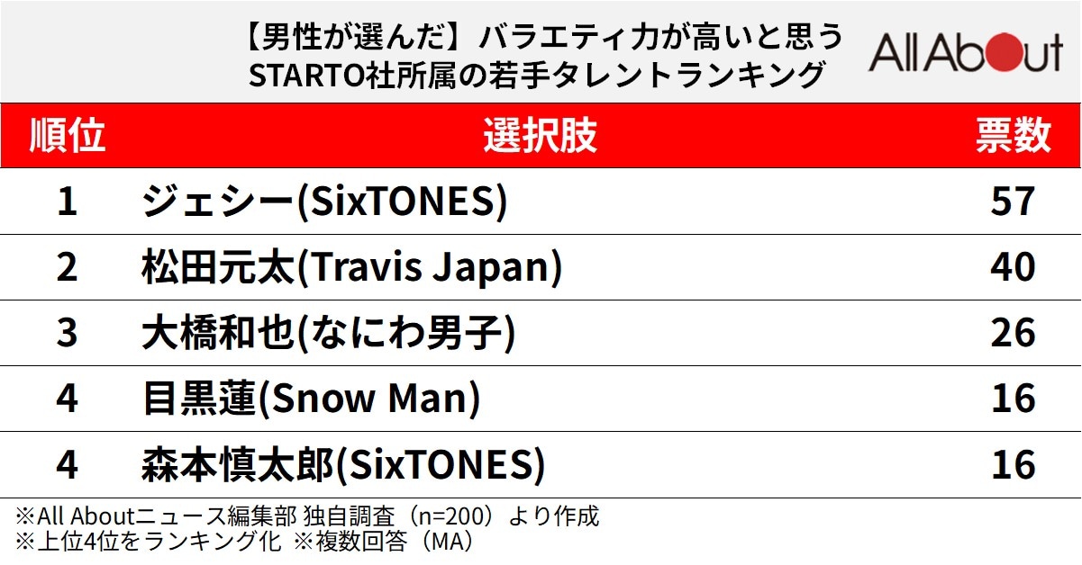 バラエティ力が高いと思う「STARTO社所属の若手タレント」ランキング