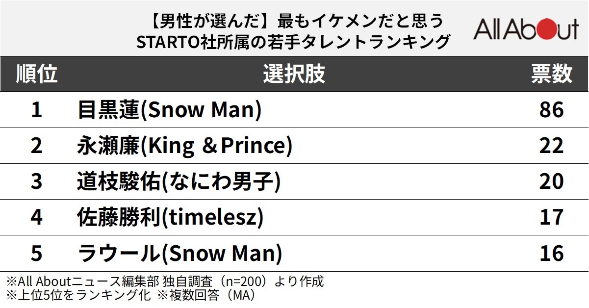 最もイケメンだと思う「STARTO社所属の若手タレント」ランキング