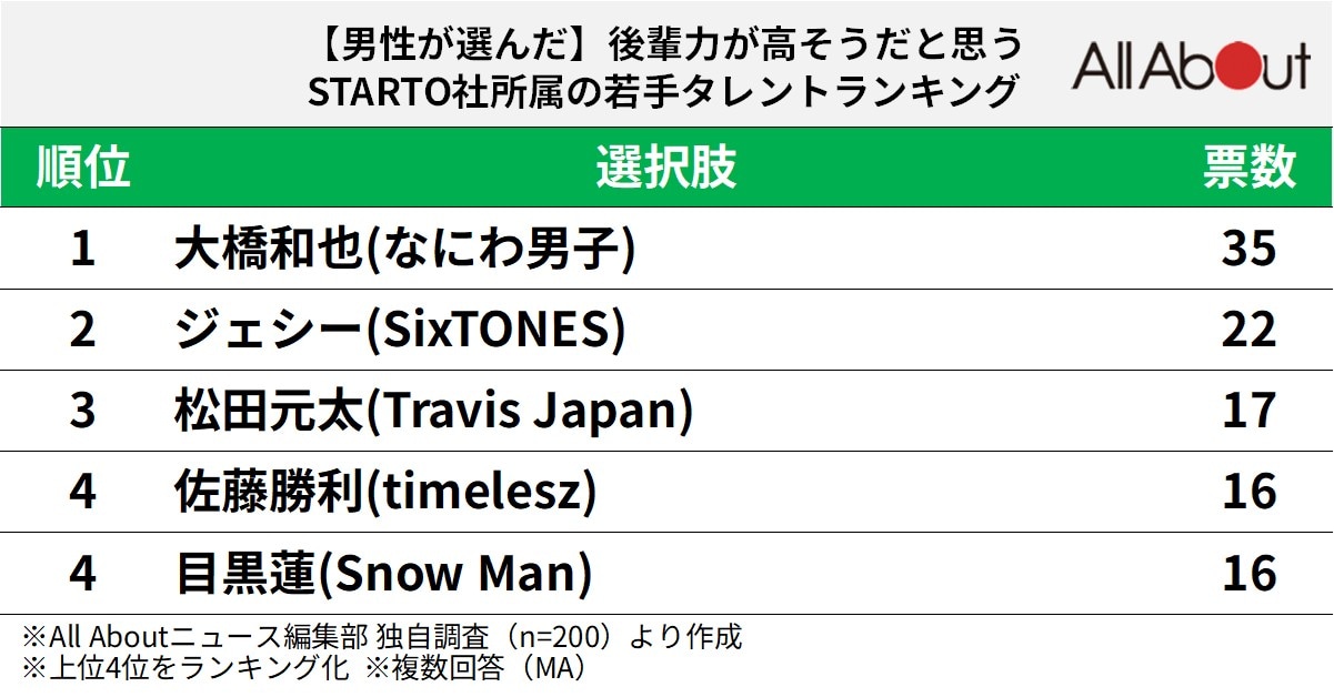 後輩力が高そうだと思う「STARTO社所属の若手タレント」ランキング