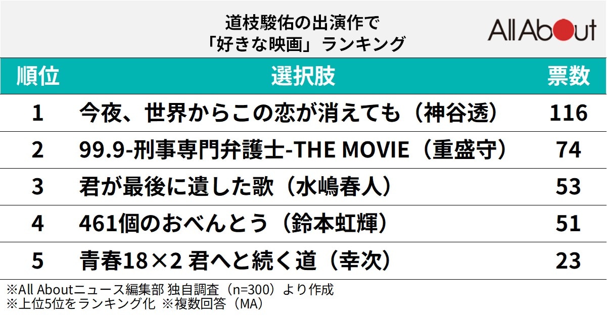 道枝駿佑の出演作で「好きな映画」ランキング