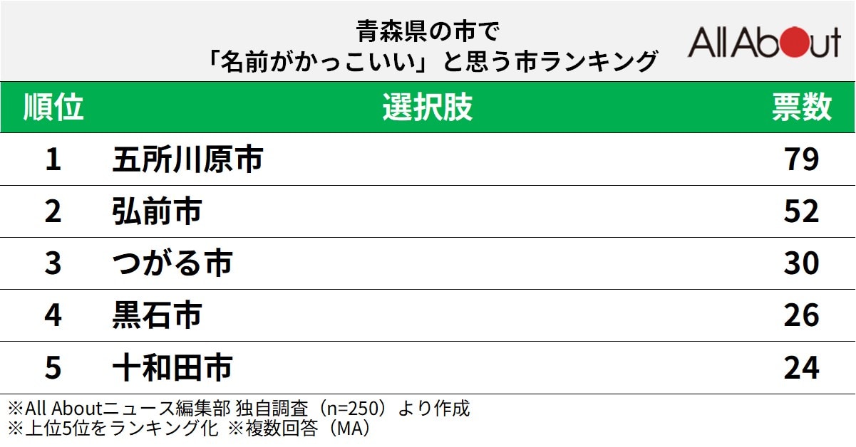 「名前がかっこいいと思う青森県の市」ランキング