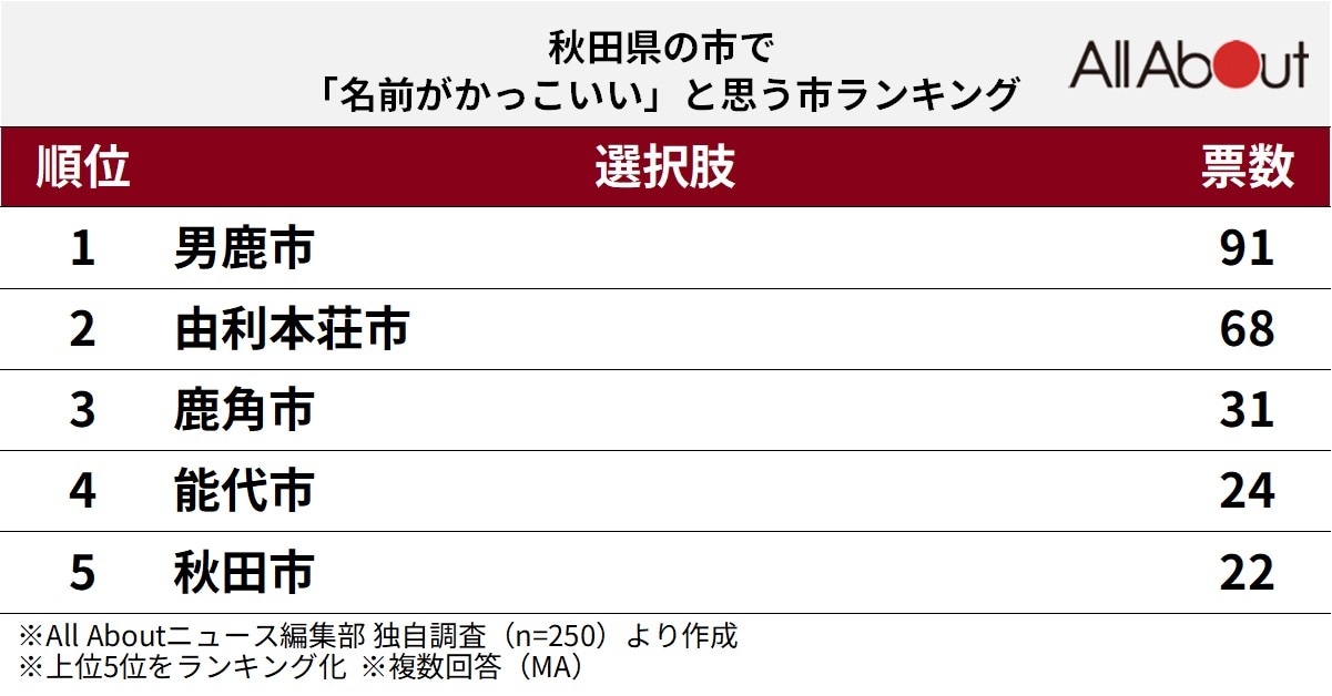 「名前がかっこいいと思う秋田県の市」ランキング