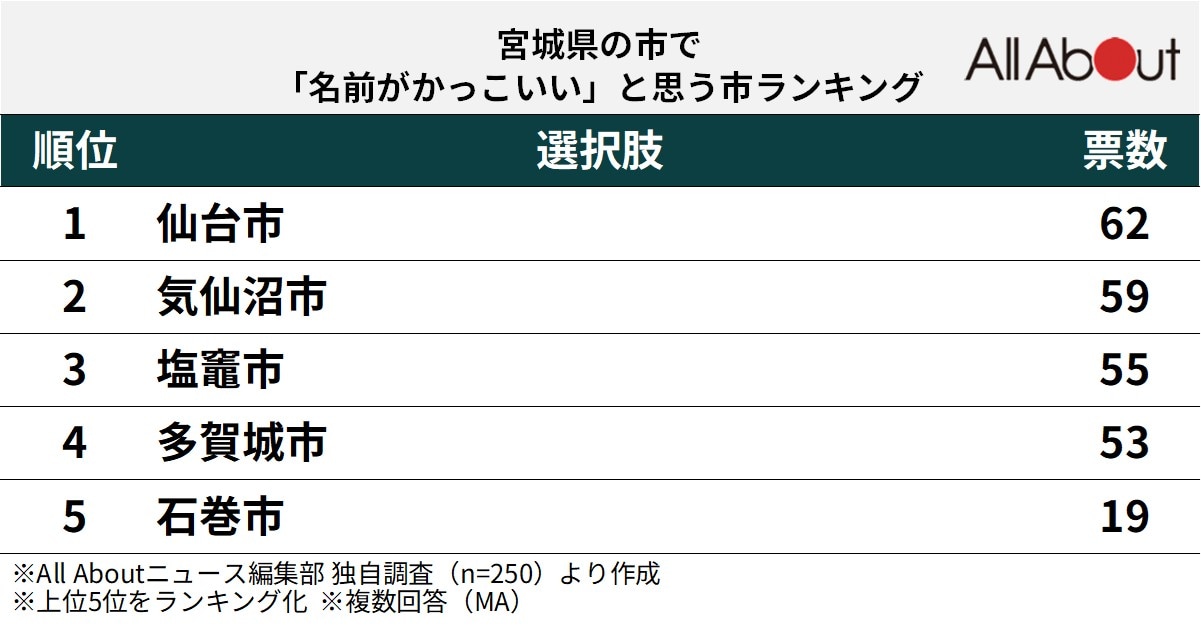 「名前がかっこいいと思う宮城県の市」ランキング