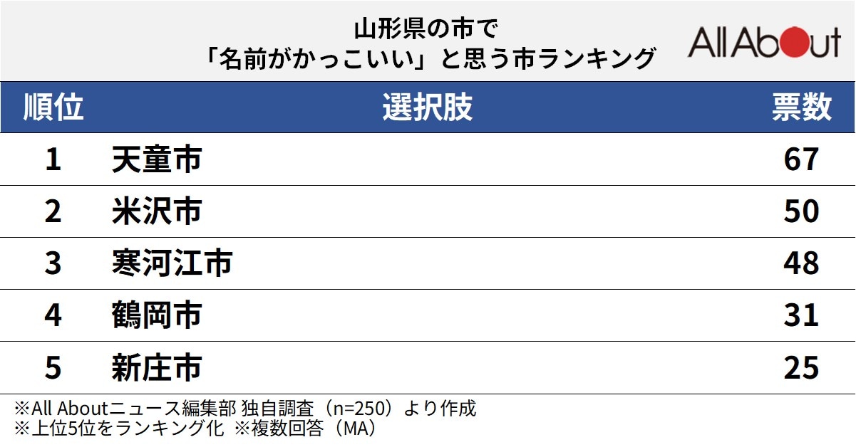 「名前がかっこいいと思う山形県の市」ランキング
