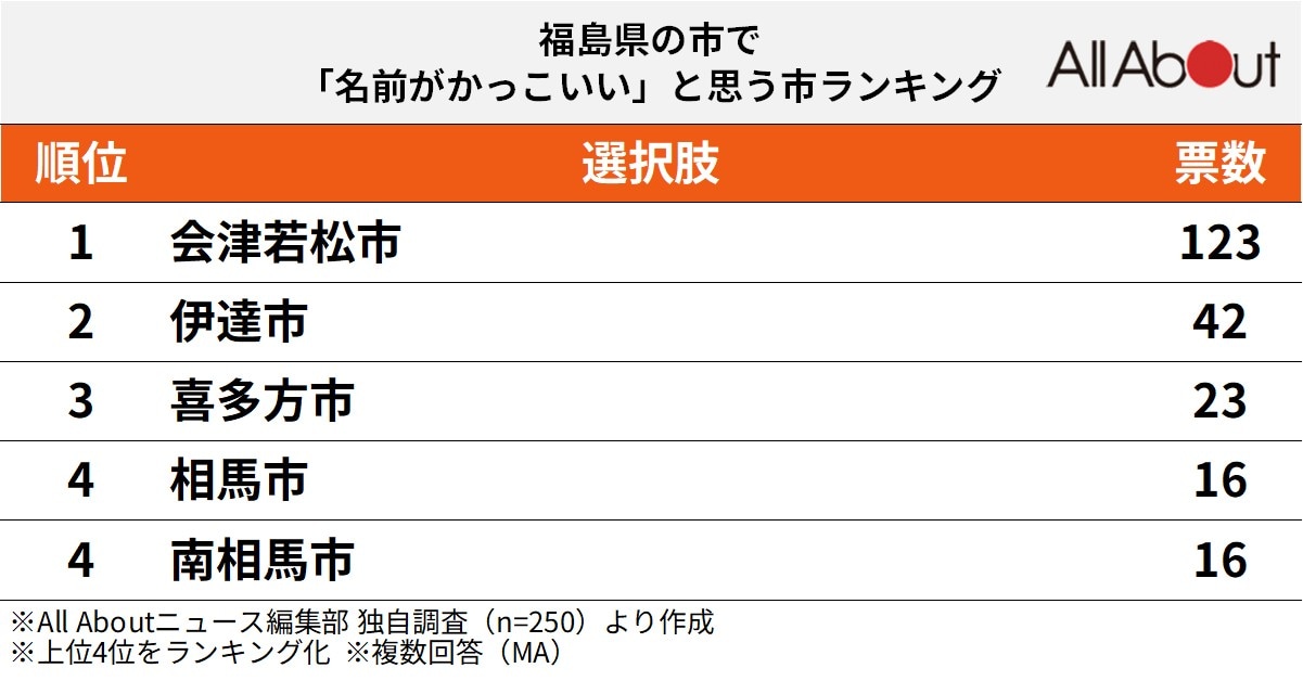 「名前がかっこいいと思う福島県の市」ランキング