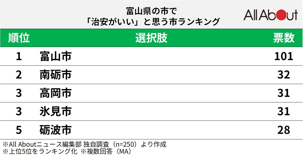 富山県の市で治安がいいと思う市ランキング