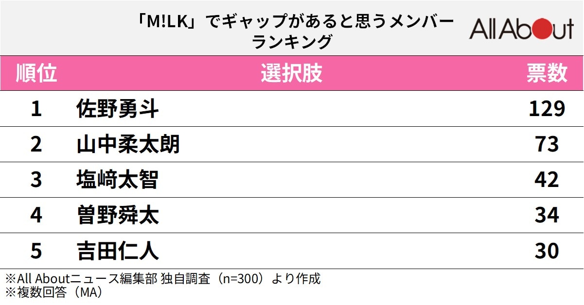 「M!LK」でギャップがあると思うメンバーランキング
