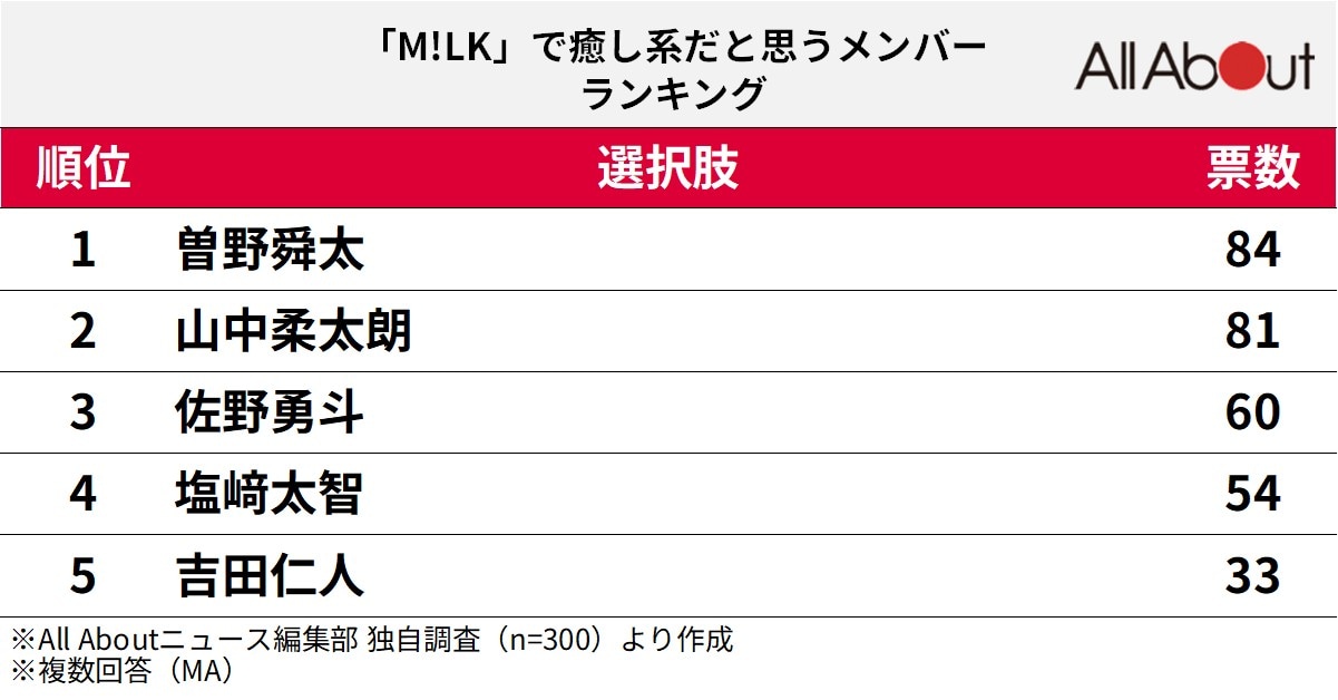 「M!LK」で癒し系だと思うメンバーランキング