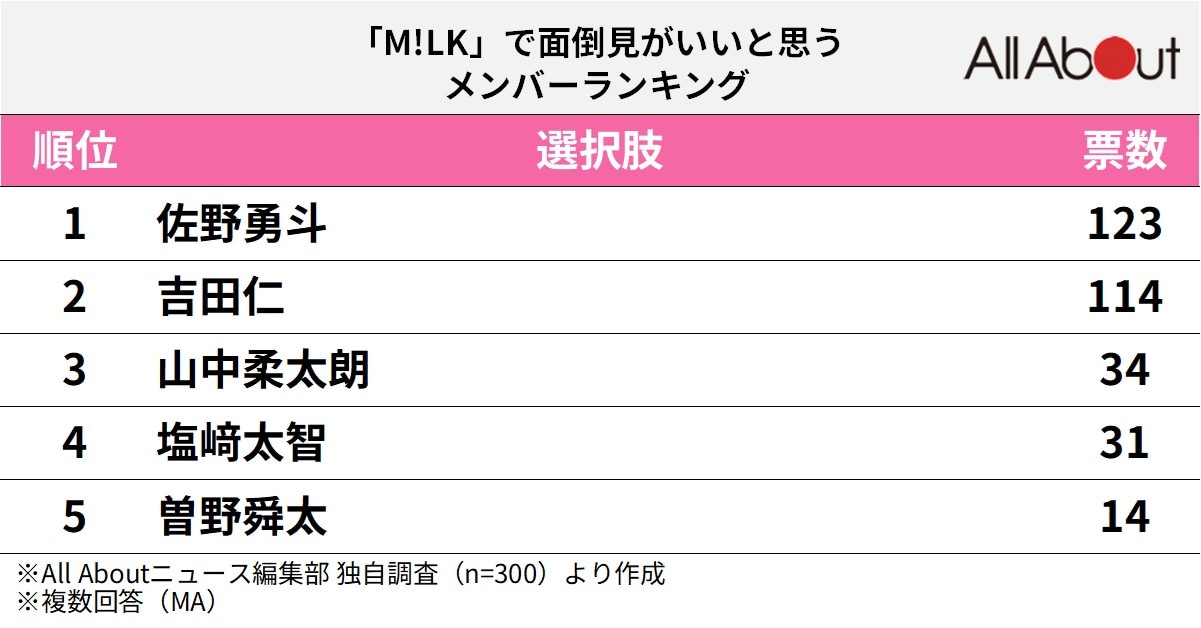 「M!LK」でダンスがうまいと思うメンバーランキング