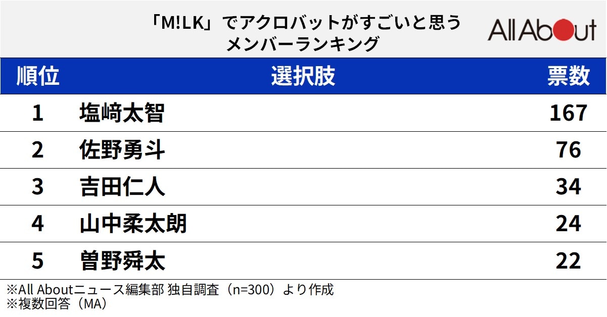 「M!LK」でダンスがうまいと思うメンバーランキング