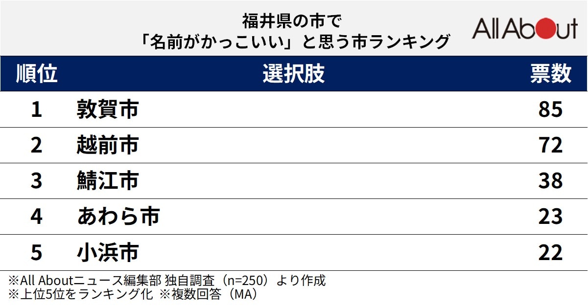名前がかっこいいと思う福井県の市ランキング