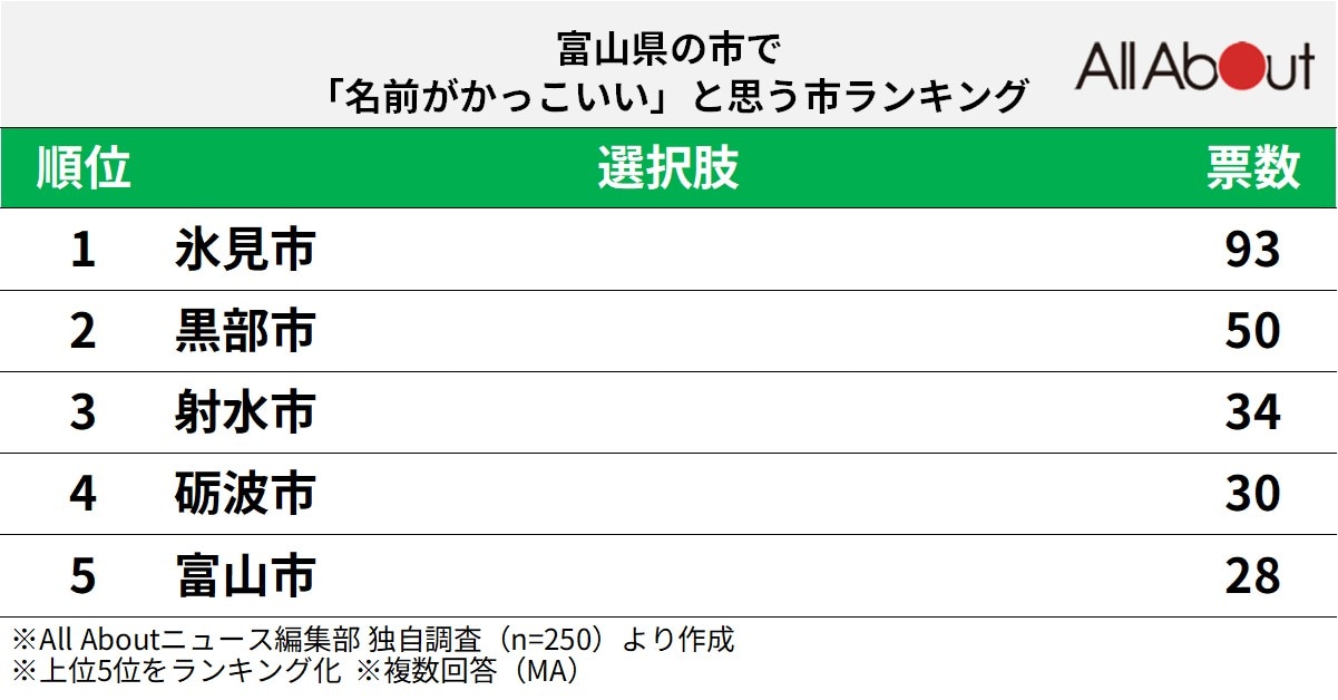 名前がかっこいいと思う富山県の市ランキング