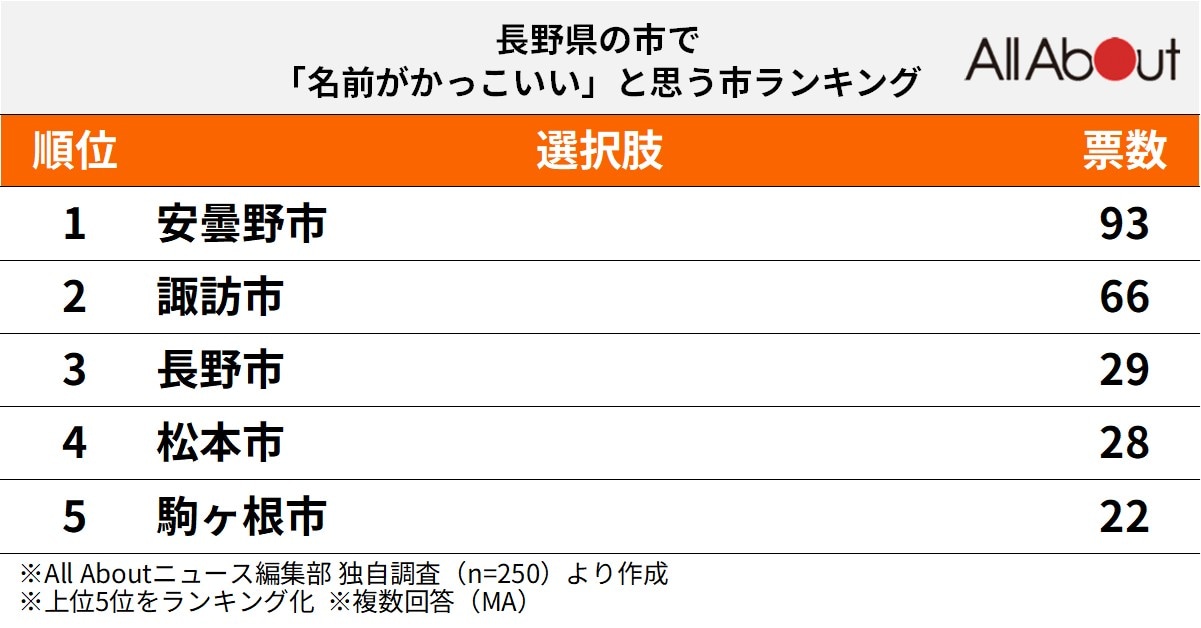 名前がかっこいいと思う長野県の市ランキング